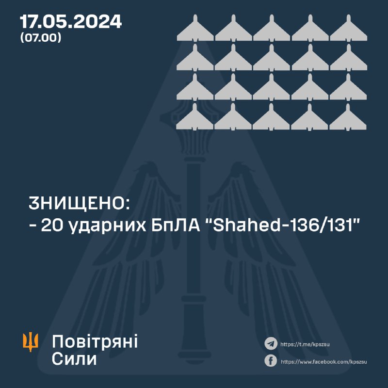 За ніч українська ППО збила 20 із 20 безпілотників Шахед.