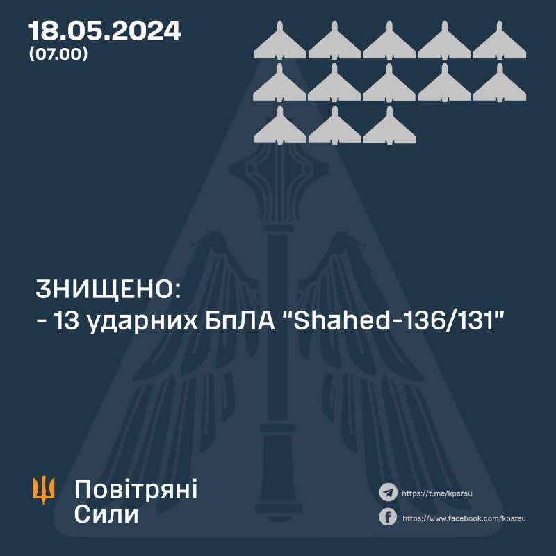 Украинската противовъздушна отбрана свали 13 от 13 безпилотни самолета Shahed през нощта