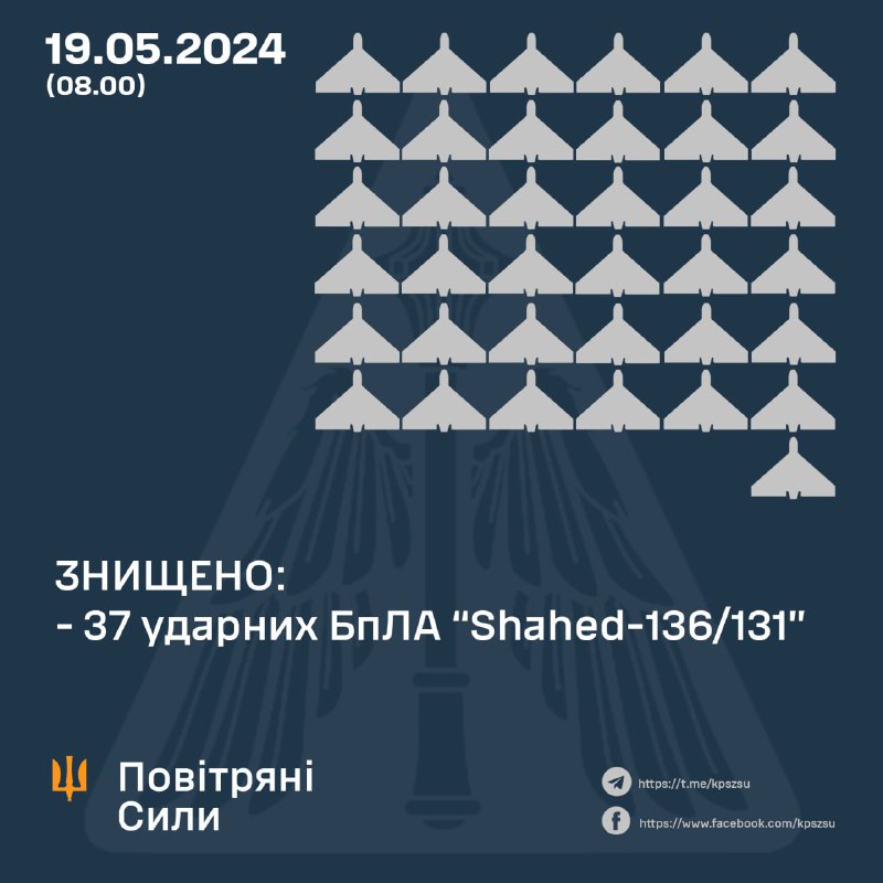 Українська ППО збила 37 із 37 безпілотників Шахед.