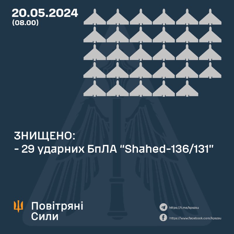 乌克兰防空部队一夜之间击落了全部 29 架 Shahed 无人机