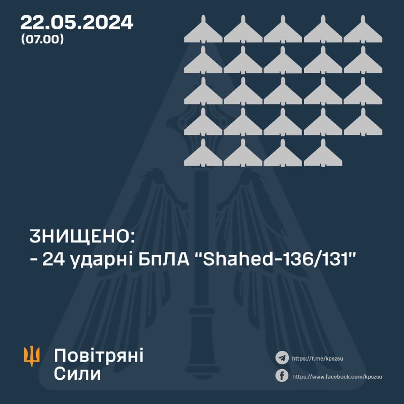 A defesa aérea ucraniana abateu 24 drones Shahed russos durante a noite