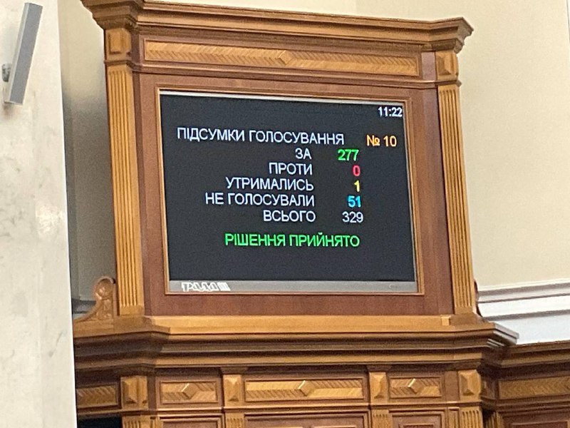 乌克兰议会成立了关于防御工事和购买无人机的临时特别委员会。该决定得到了 277 名议员的支持