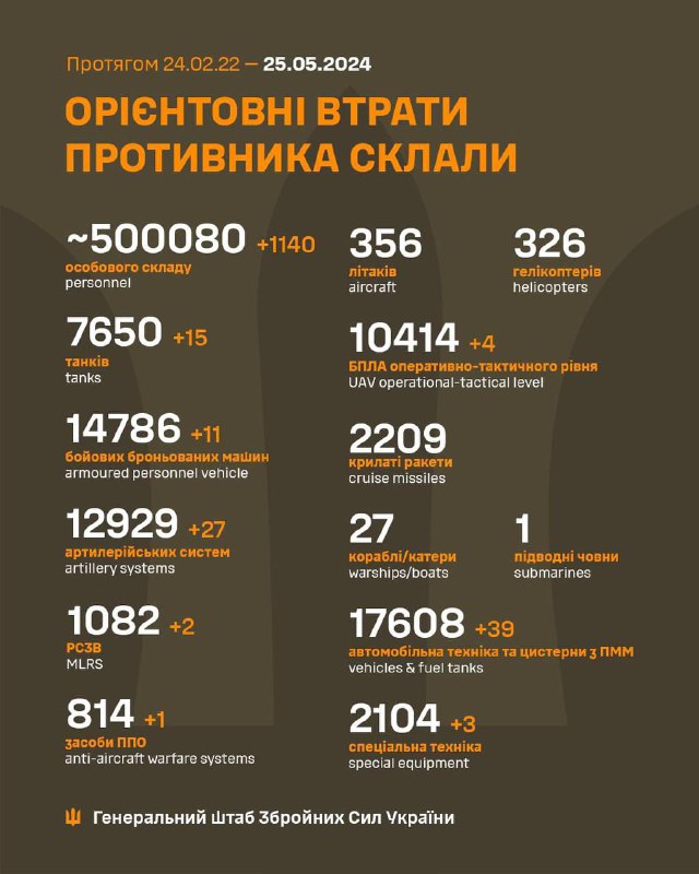 यूक्रेनी जनरल स्टाफ ने अनुमान लगाया है कि रूस को 500080 का नुकसान हुआ है