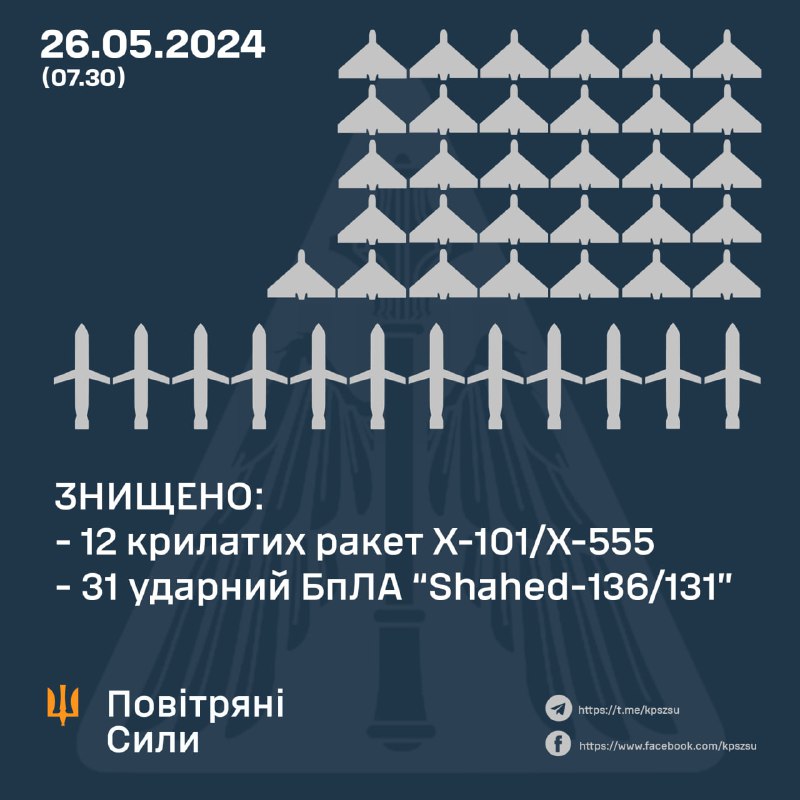 La defensa aérea ucraniana derribó 12 misiles de crucero Kh-101 y 31 drones Shahed. Rusia también lanzó 2 misiles Kh-47m2.