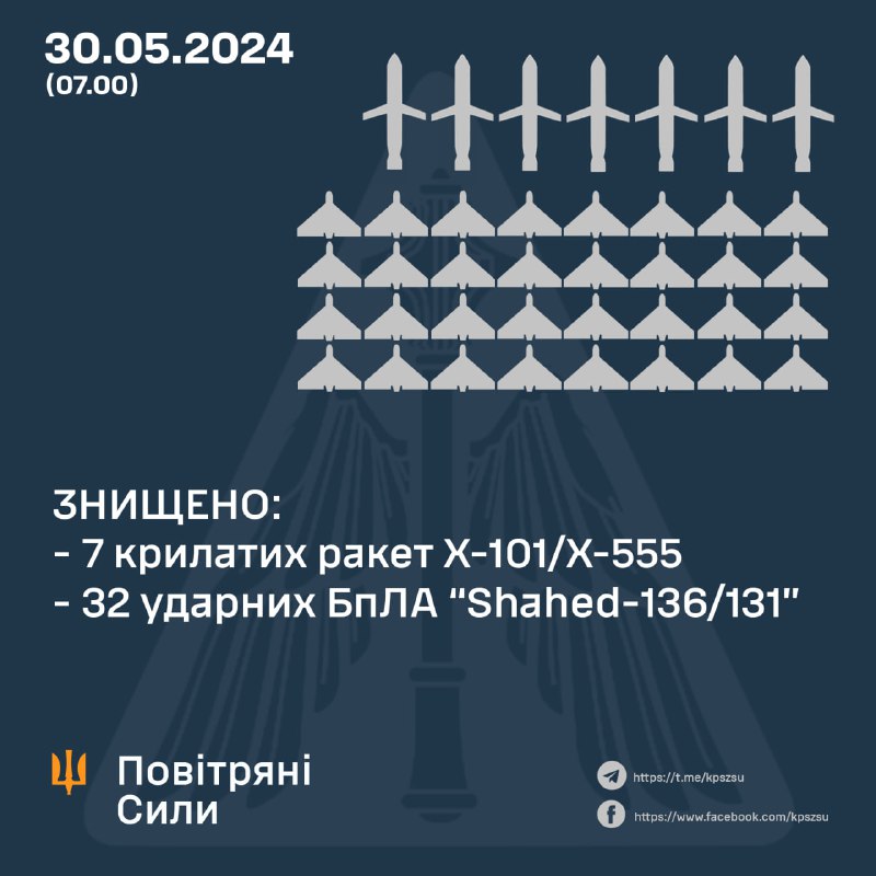 Ukraińska obrona powietrzna zestrzeliła 7 z 11 rakiet manewrujących Kh-101 i 32 drony Shahed
