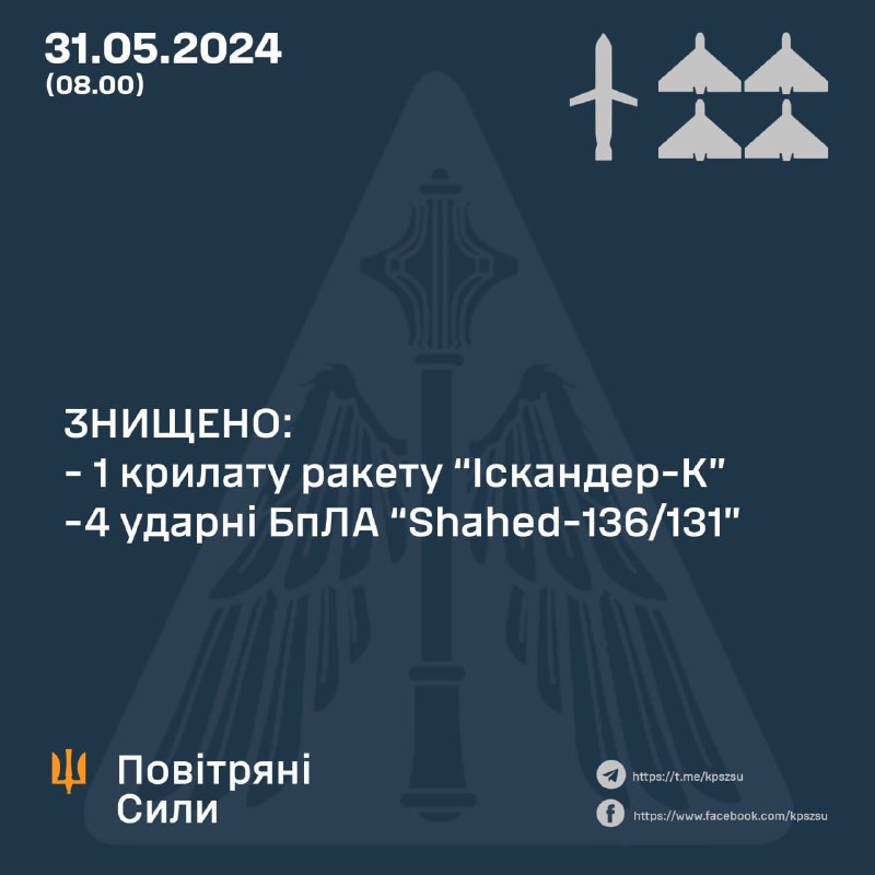 Ukrajinská protivzdušná obrana zostrelila v noci nadnes 4 bezpilotné lietadlá Shahed a raketu Iskander-K