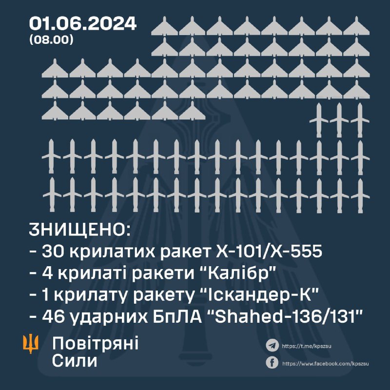За ніч українська ППО збила 35 ракет і 46 БПЛА