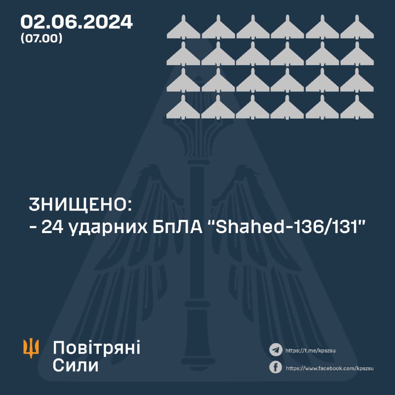 За ніч українська ППО збила 25 безпілотників Шахед.