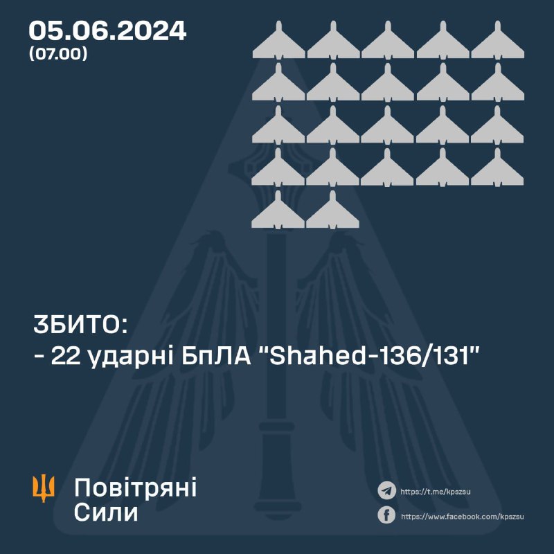 Defesa aérea ucraniana abateu 22 drones Shahed durante a noite