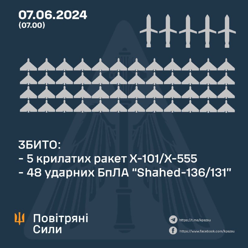 Українська ППО за ніч збила 5 російських ракет Х-101 і 48 безпілотників Шахед.