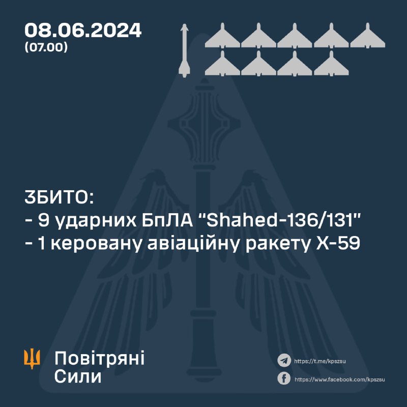 За ніч українська ППО збила 9 безпілотників Шахед.