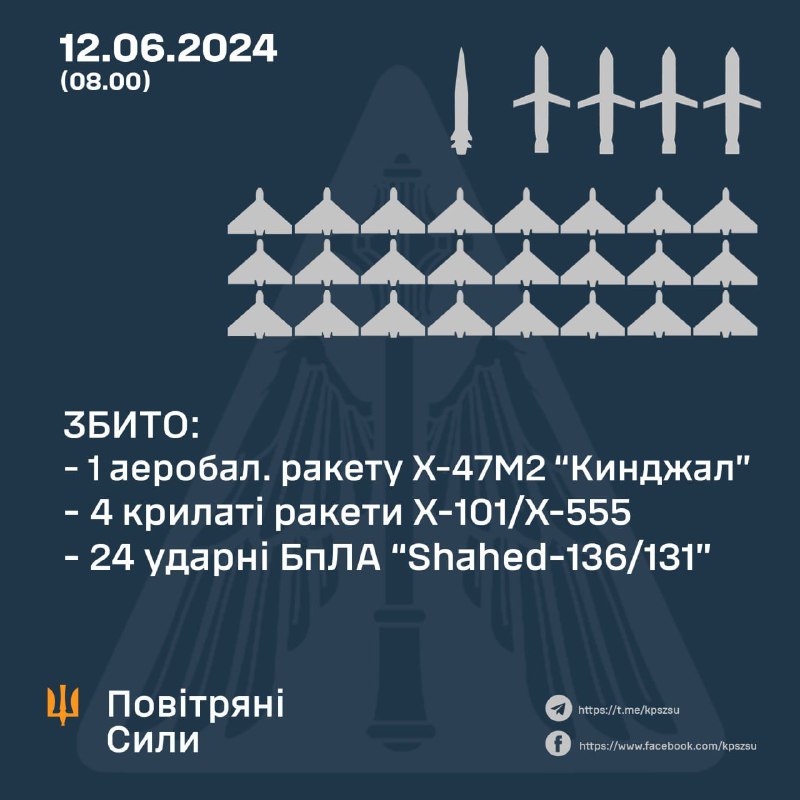 Українська ППО збила 4 крилаті ракети Х-101, 24 БЛА Шахед, 1 ракету Х-47М2