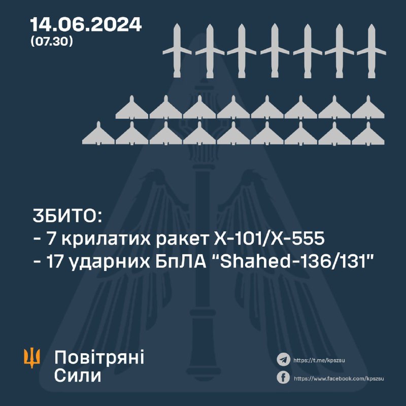 Ukrainas pretgaisa aizsardzība naktī notrieca 7 spārnotās raķetes Kh-101 un 17 bezpilota lidaparātus Shahed