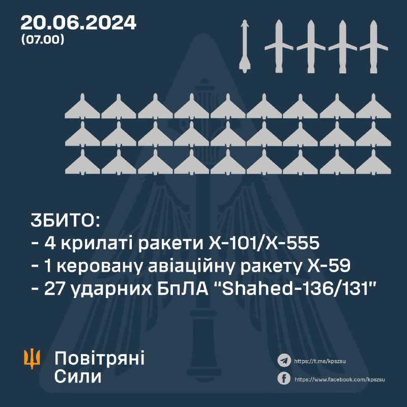 La difesa aerea ucraina ha abbattuto durante la notte 27 droni e 5 missili
