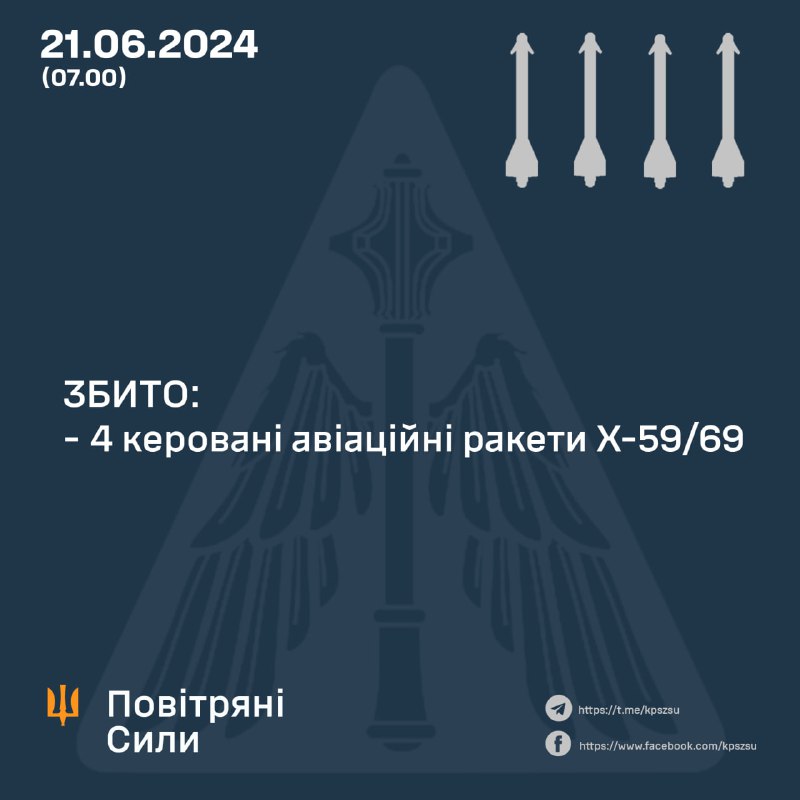 La difesa aerea ucraina ha abbattuto durante la notte 4 missili Kh-59/69