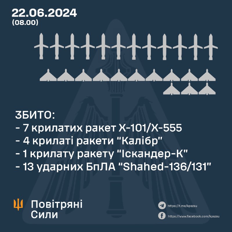 За ніч українська ППО збила 12 ракет і 13 безпілотників