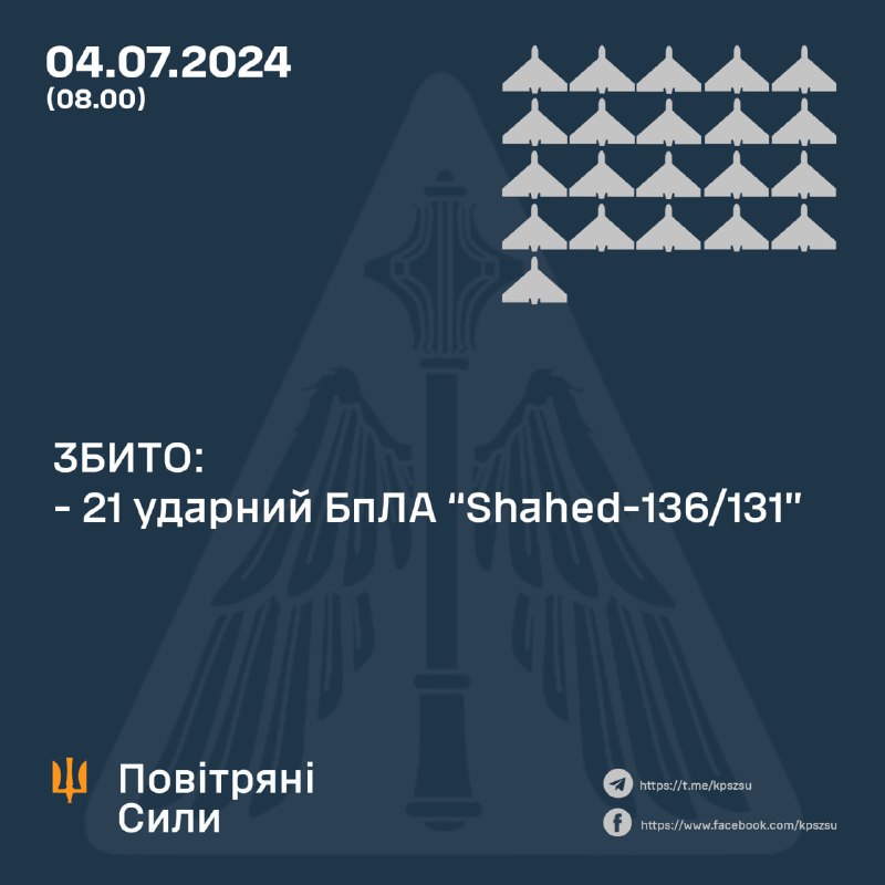 За ноч украінская супрацьпаветраная абарона збіла 22 беспілотніка Шахед.