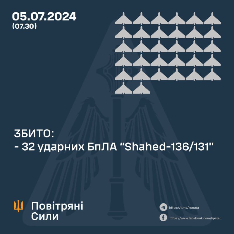 За ноч украінская супрацьпаветраная абарона збіла 32 беспілотніка Шахед.