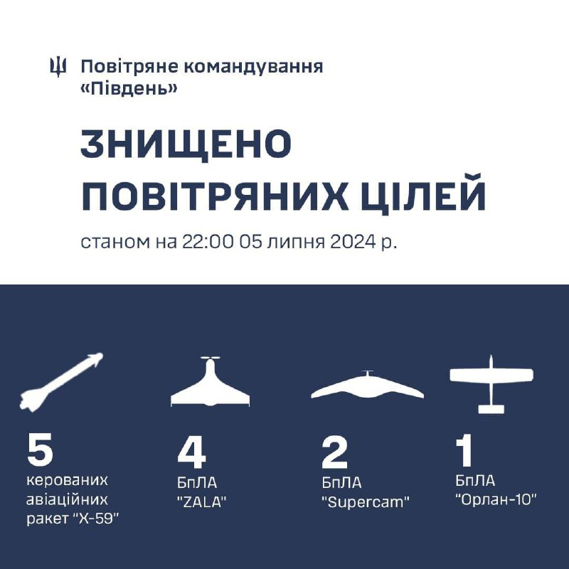 Diennakts laikā Ukrainas dienvidu reģionā tika notriektas piecas raķetes Kh-59, četri bezpilota lidaparāti ZALA, divas Supercam un viena Orlan-10.