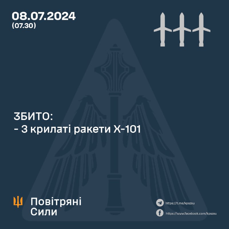 La difesa aerea ucraina ha abbattuto 3 dei 4 missili Kh-101, inoltre la Russia ha lanciato 2 missili Iskander-M