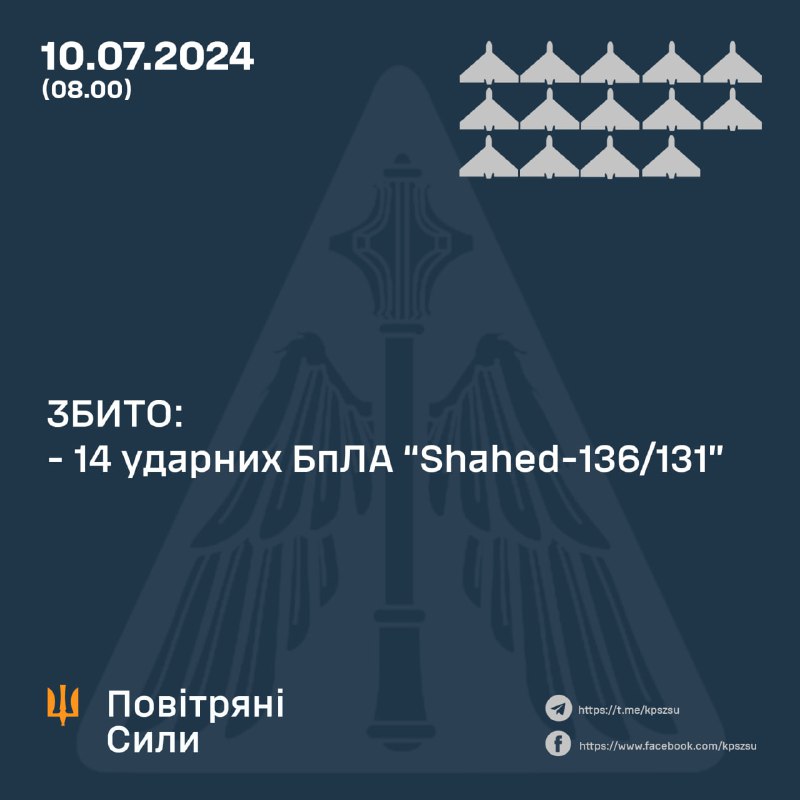 Украјинска противваздушна одбрана оборила је преко ноћи 14 дронова Шахед