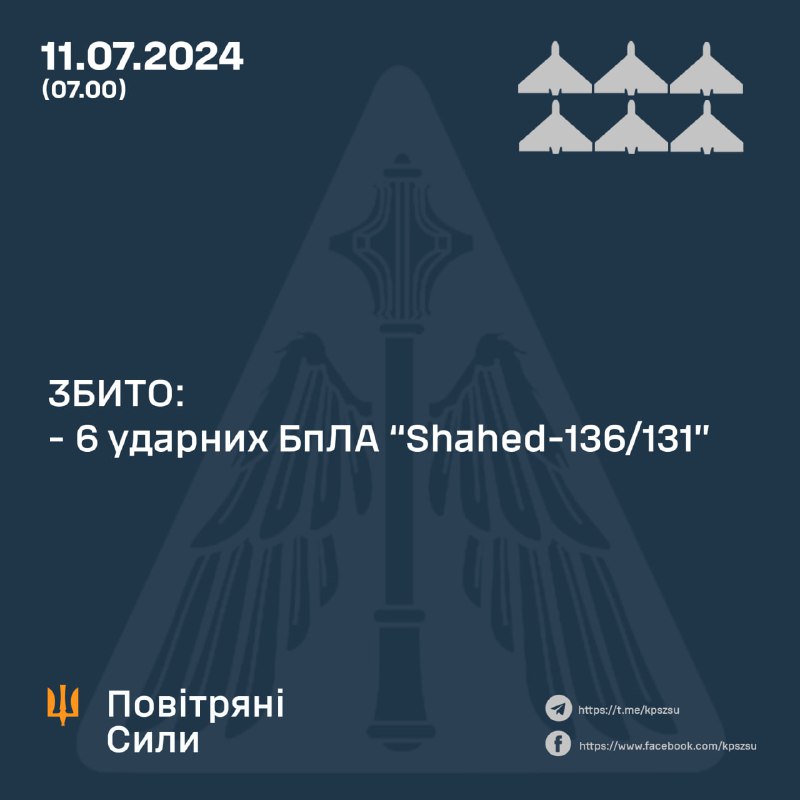 La difesa aerea ucraina ha abbattuto durante la notte 6 droni Shahed