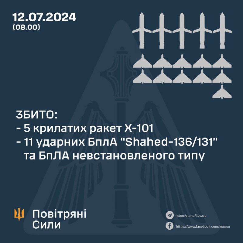 Вчора ввечері та вночі українська ППО збила 5 крилатих ракет Х-101 і 11 з 19 запущених Росією безпілотників Шахед.