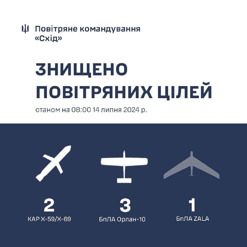 أسقط الدفاع الجوي الأوكراني صاروخين جويين من طراز Kh-59/Kh-69 وأربع طائرات استطلاع بدون طيار: ثلاثة من طراز Orlan-10 وواحدة من طراز ZALA