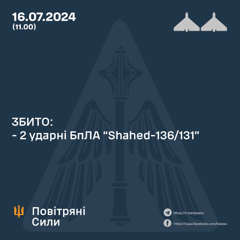 Украінская супрацьпаветраная абарона з мінулай ночы збіла 2 ударныя беспілотнікі Шахед, 4 Арлан-10, 2 Зала, 1 Суперкам і 1 неапазнаны разведвальны беспілотнік. Таксама ў паветранай прасторы Беларусі страчана сачэнне за 2 беспілотнікамі Shahed