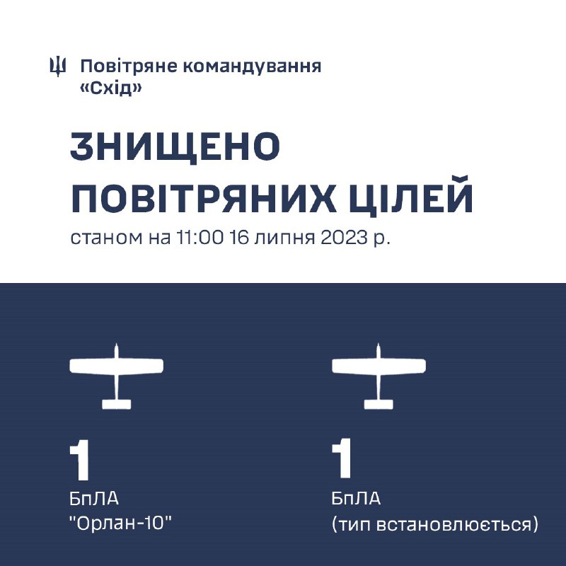 Ukrainos oro gynyba nuo praėjusios nakties numušė 2 atakos dronus „Shahed, 4 „Orlan-10, 2 „Zala, 1 „Supercam ir 1 neatpažintą žvalgybinį bepilotį orlaivį. Taip pat Baltarusijos oro erdvėje buvo prarasta sekti 2 bepiločius orlaivius „Shahed.