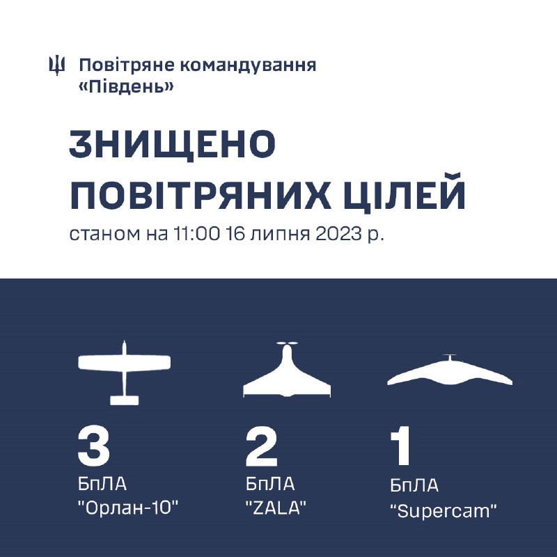 Ukrajinská protivzdušná obrana od včerejší noci sestřelila 2 útočné drony Shahed, 4 Orlan-10, 2 Zala, 1 Supercam a 1 neidentifikovaný průzkumný dron. Také sledování 2 Shahed dronů bylo ztraceno ve vzdušném prostoru Běloruska