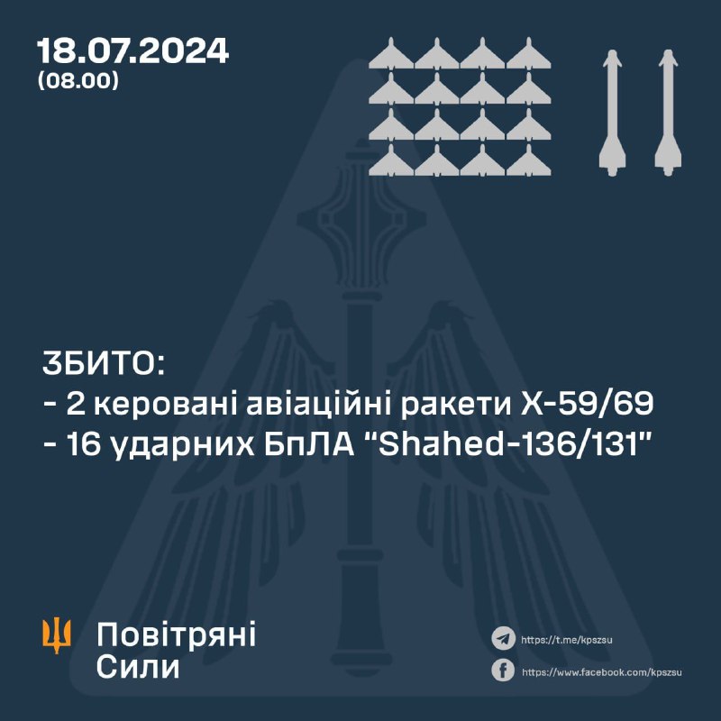 Die ukrainische Luftverteidigung schoss über Nacht 16 Shahed-Drohnen und 2 Kh-59/69-Raketen ab