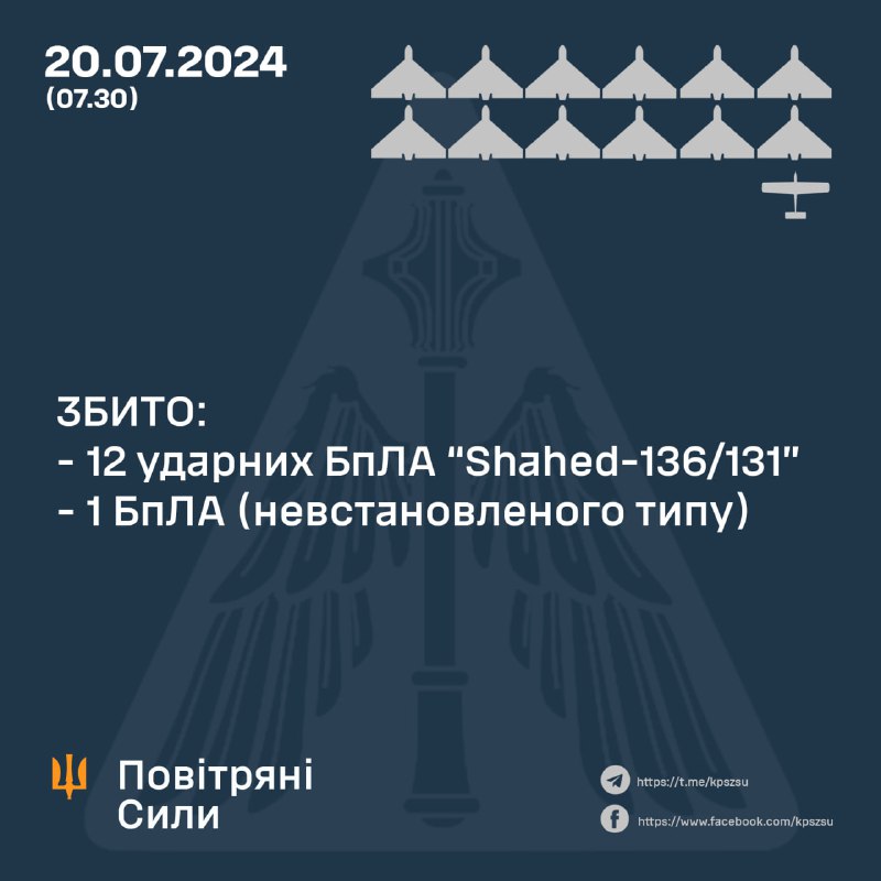 La difesa aerea ucraina ha abbattuto durante la notte 12 droni Shahed e 1 drone non identificato