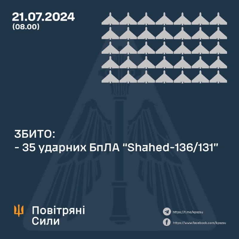 За ніч українська ППО збила 35 безпілотників Шахед.