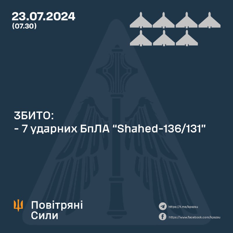 Украинската ПВО свали 7 дрона Шахед.