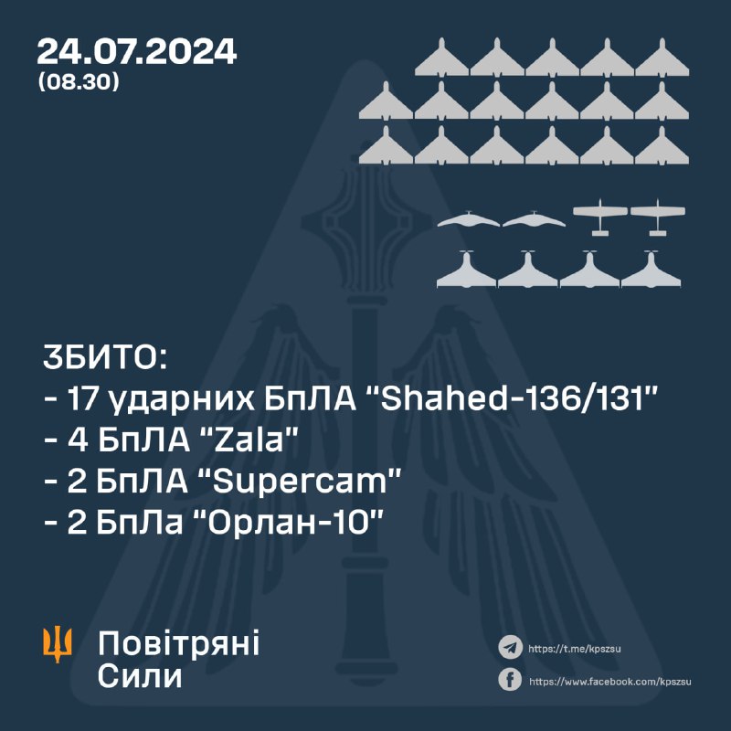 Українська ППО збила 17 російських безпілотників Шахед, а також 2 Зала, 2 Суперкам і 2 Орлан-10.