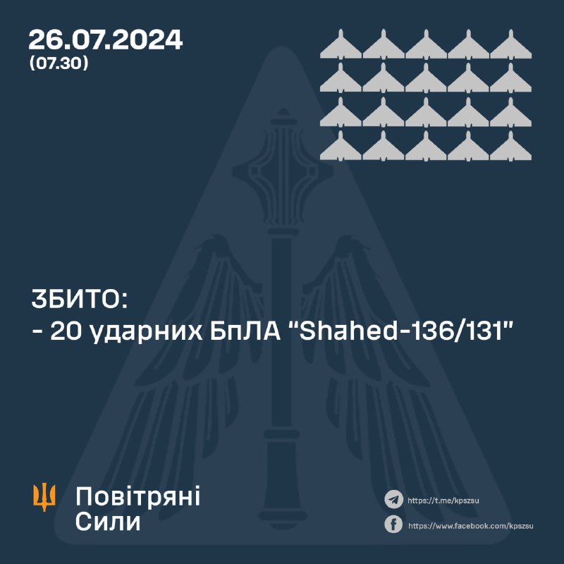 За ніч українська ППО збила 20 безпілотників Шахед.