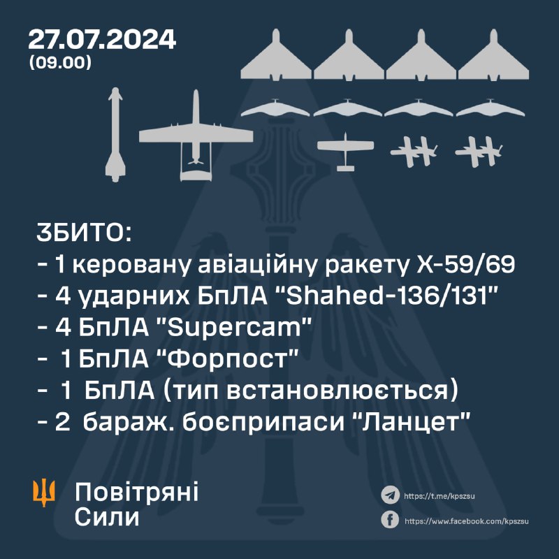 Уначы ўкраінскімі СПА былі збітыя беспілотнікі розных тыпаў, у тым ліку 4 беспілотніка Шахед, а таксама ракета Х-59/Х-69.