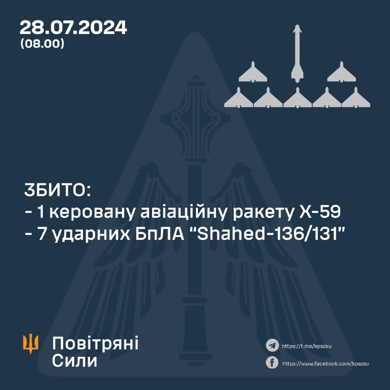 Ukrajinská protivzdušná obrana cez noc zostrelila 1 rakety Kh-59 a 7 bezpilotných lietadiel Shahed