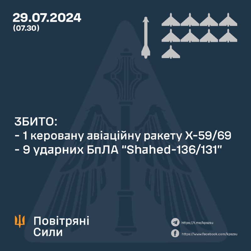 Ukrajinská protivzdušná obrana zostrelila v noci nadnes 9 bezpilotných lietadiel Shahed a raketu Kh-59/Kh-69