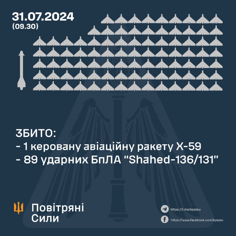 Η ουκρανική αεράμυνα κατέρριψε 89 drones Shahed-131/136 κατά τη διάρκεια της νύχτας και έναν πύραυλο Kh-59