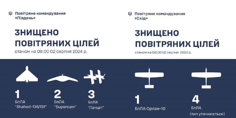 Украинската противовъздушна отбрана свали няколко БПЛА от различни типове