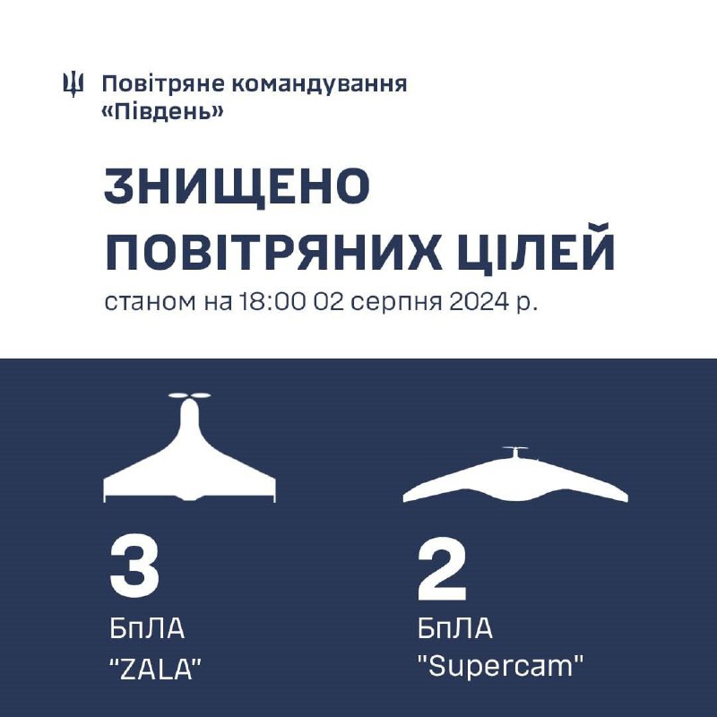 Ukrainan ilmapuolustus ampui tänään alas viisi tiedusteludronea eteläisillä alueilla, mukaan lukien 5 ZALAa ja 2 Supercamia