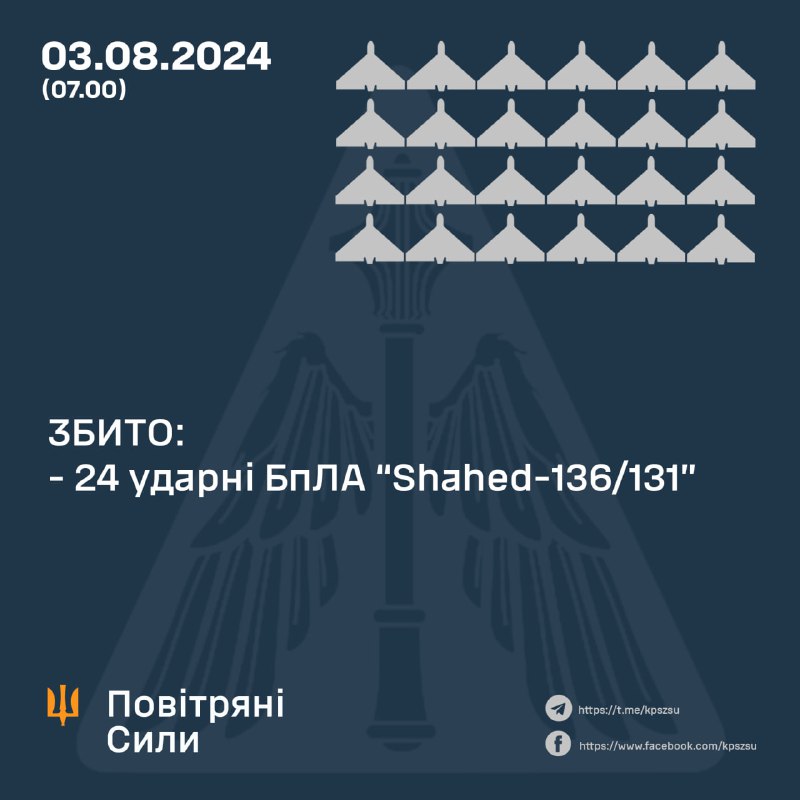 Українська ППО за ніч збила 24 безпілотника Шахед.