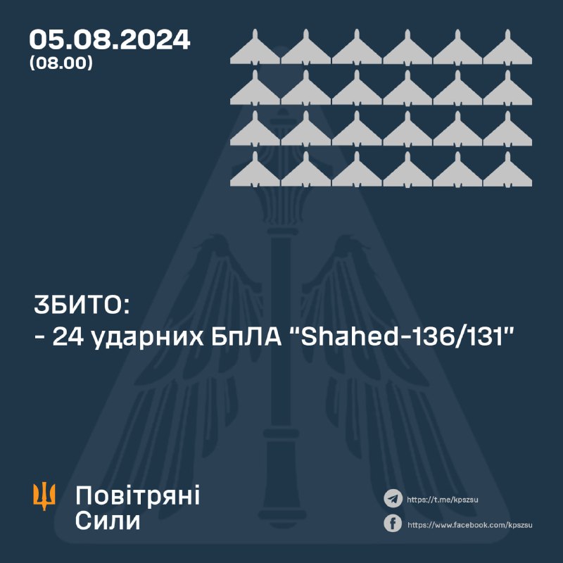 Η ουκρανική αεράμυνα κατέρριψε 24 drones Shahed κατά τη διάρκεια της νύχτας