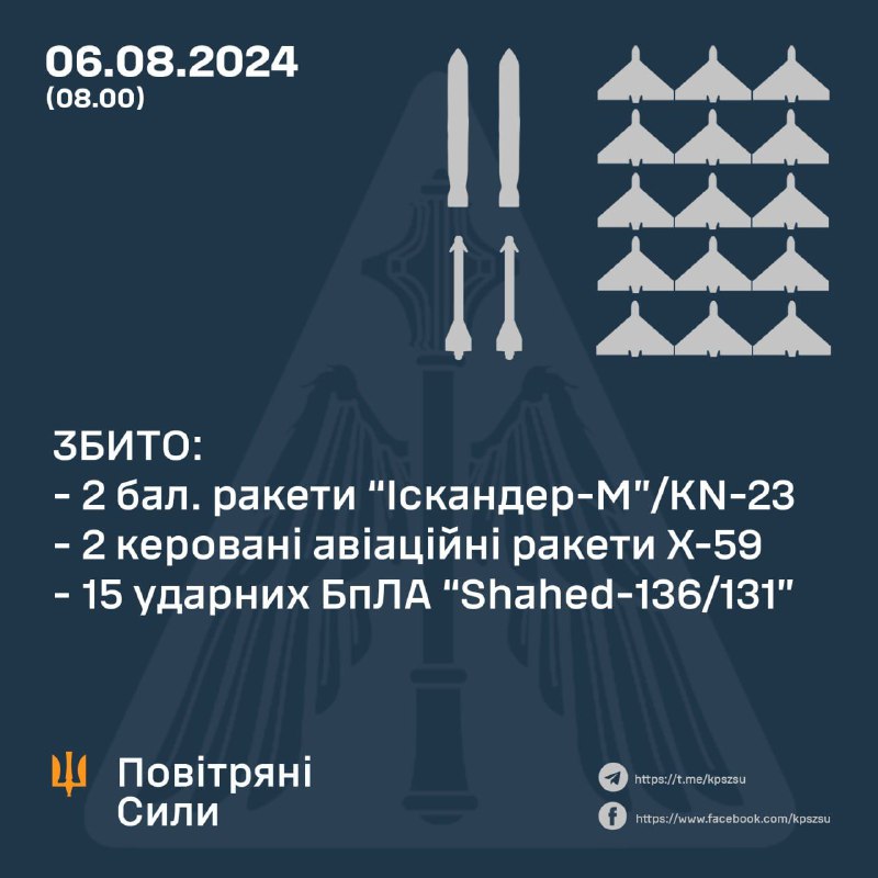 Ukraińska obrona powietrzna zestrzeliła 2 z 4 rakiet balistycznych Iskander/KN-23, 2 rakiety Kh-59 i 15 dronów Shahed