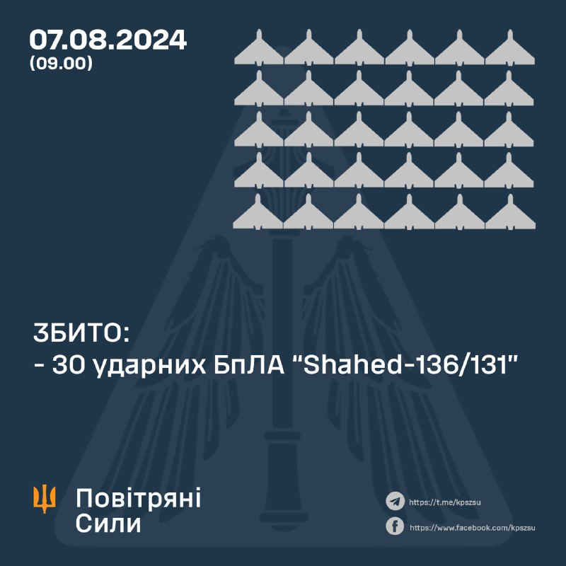 За ноч украінская СПА збіла 30 беспілотнікаў Шахед.