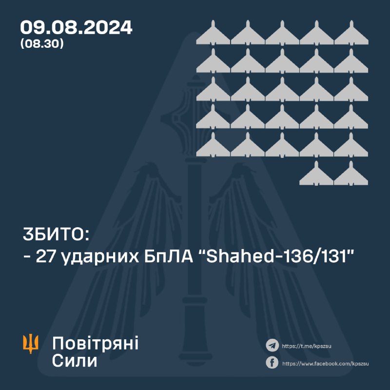 Ukrainska flygvapen rapporterar att 27 Shahed drönare sköts ner under natten