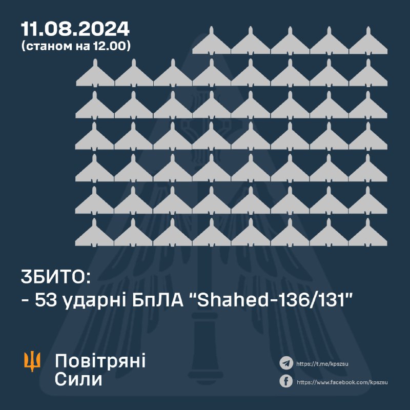 Украинската противовъздушна отбрана свали 53 от 57 дрона Shahed през нощта и тази сутрин