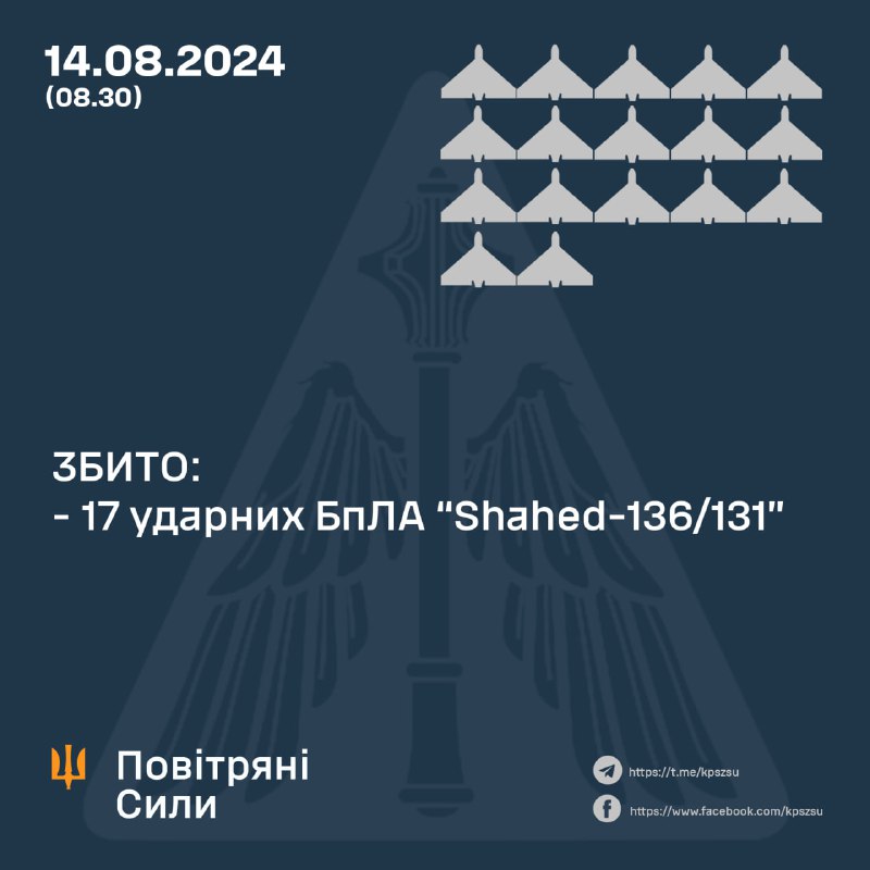 Українська ППО збила 17 безпілотників Шахед.